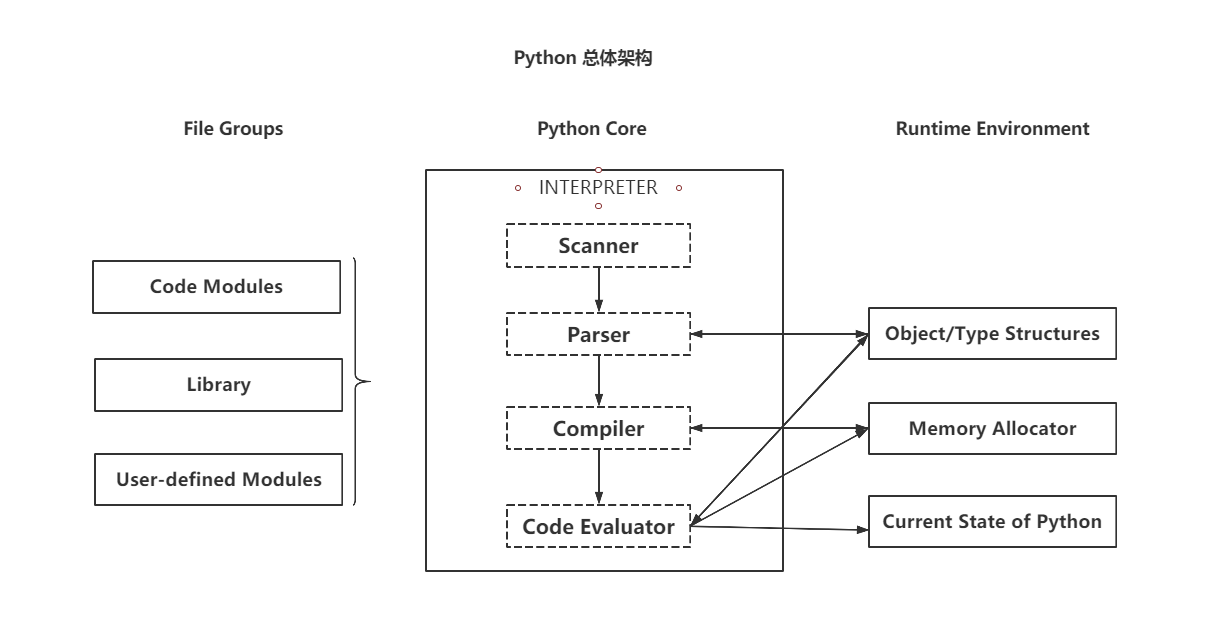 Python 总体架构